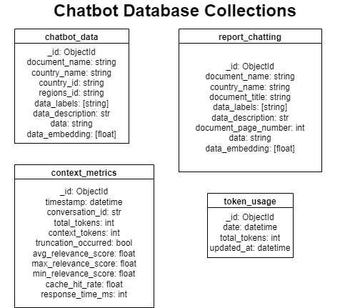 MongoDB Collections Schema